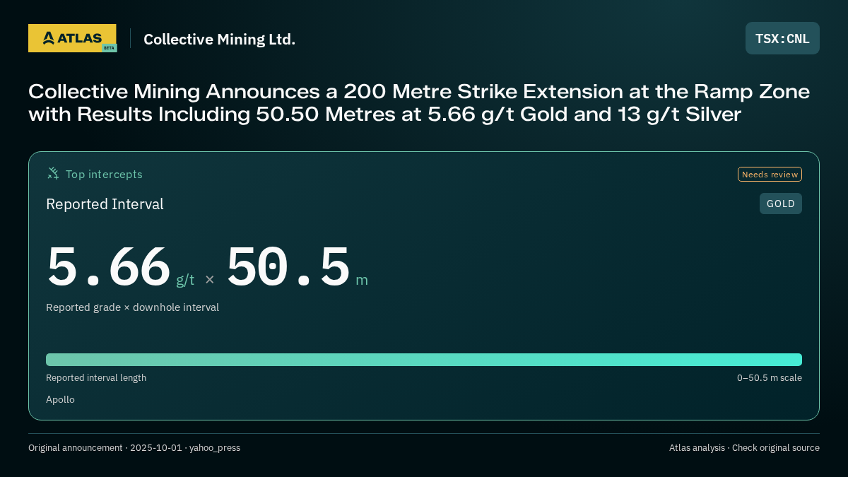 Atlas analysis — Collective Mining Ltd.: Collective Mining Announces a 200 Metre Strike Extension at the Ramp Zone with Results Including 50.50 Metres at 5.66 g/t Gold and 13 g/t Silver. 5.66 g/t over 50.5 m