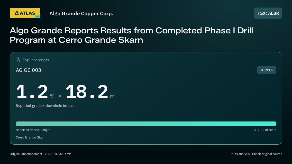 Atlas analysis — Algo Grande Copper Corp.: Algo Grande Reports Results from Completed Phase I Drill Program at Cerro Grande Skarn. 1.2 % over 18.2 m