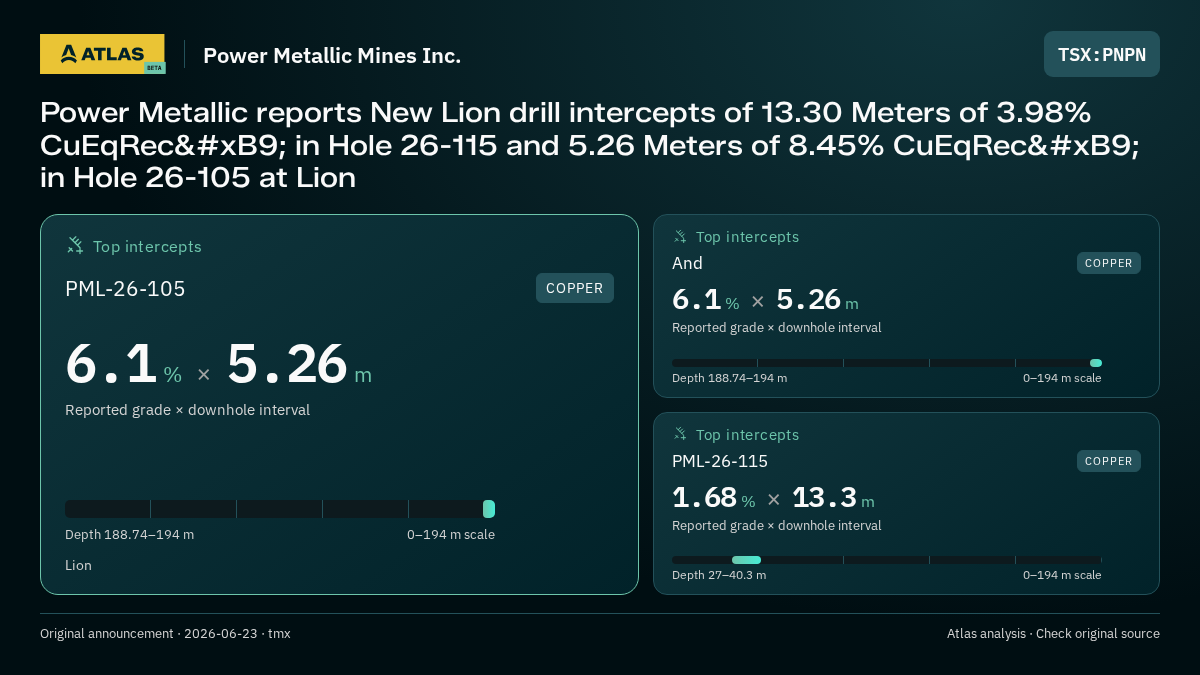 Atlas analysis — Power Metallic Mines Inc.: Power Metallic reports New Lion drill intercepts of 13.30 Meters of 3.98% CuEqRec¹ in Hole 26-115 and 5.26 Meters of 8.45% CuEqRec¹ in Hole 26-105 at Lion. 6.1 % over 5.26 m; 6.1 % over 5.26 m; 1.68 % over 13.3 m