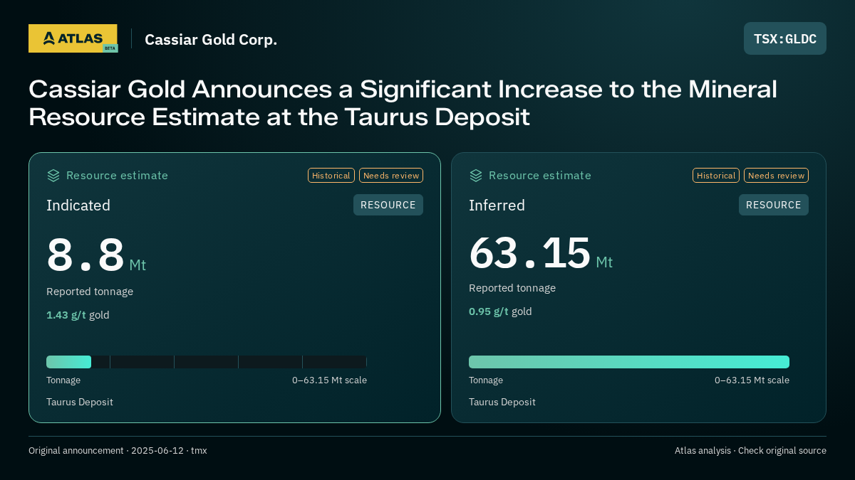 Atlas analysis — Cassiar Gold Corp.: Cassiar Gold Announces a Significant Increase to the Mineral Resource Estimate at the Taurus Deposit. indicated 8800000 tonnes; inferred 63150000 tonnes