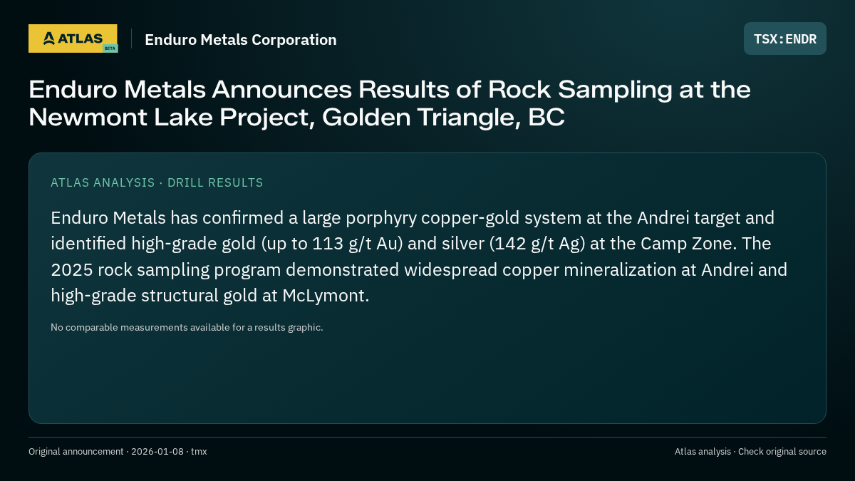 Atlas analysis — Enduro Metals Corporation: Enduro Metals Announces Results of Rock Sampling at the Newmont Lake Project, Golden Triangle, BC