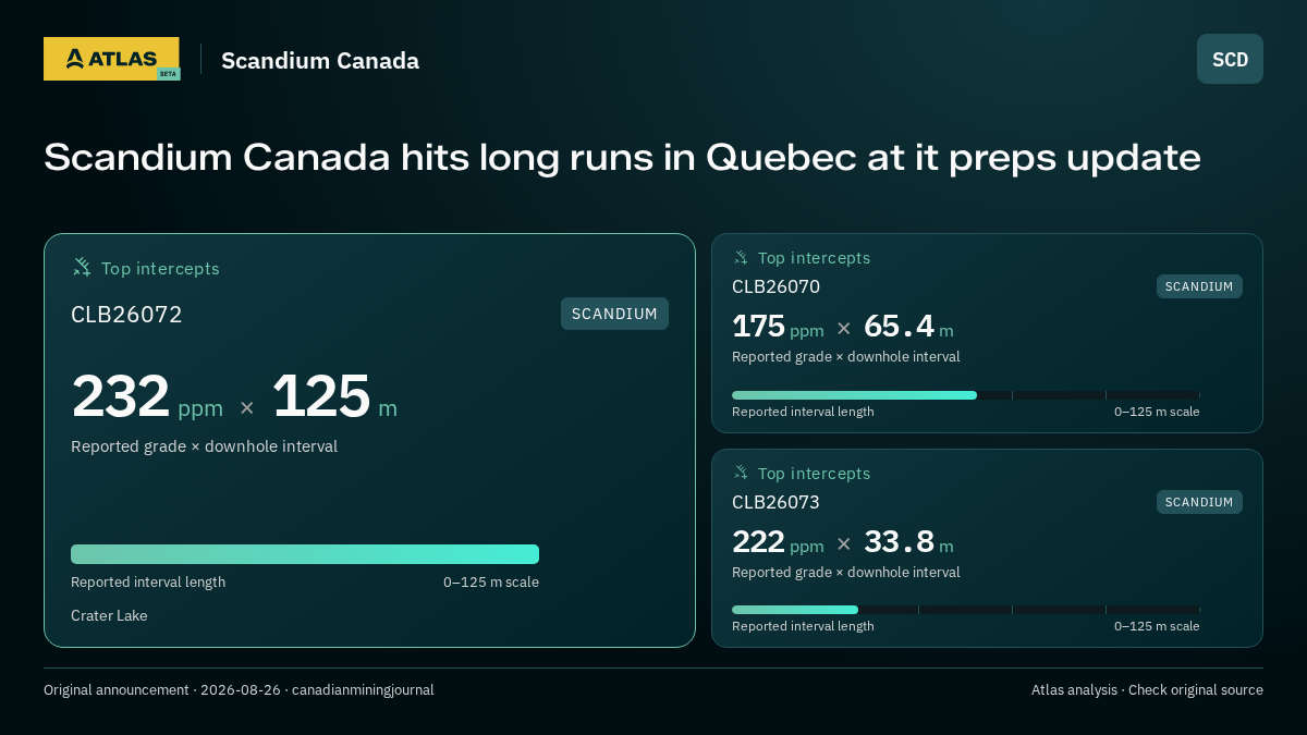 Atlas analysis — Scandium Canada: Scandium Canada hits long runs in Quebec at it preps update. 232 ppm over 125 m; 175 ppm over 65.4 m; 222 ppm over 33.8 m