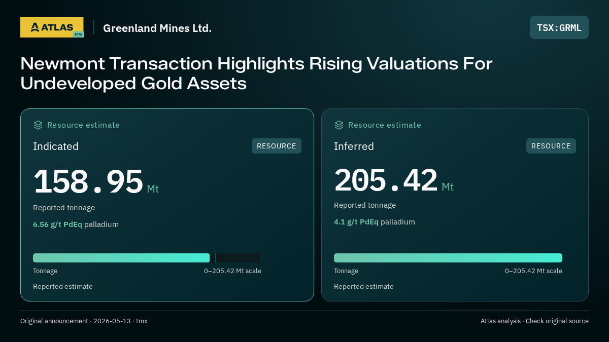 Atlas analysis — Greenland Mines Ltd.: Newmont Transaction Highlights Rising Valuations For Undeveloped Gold Assets. indicated 158950000 tonnes; inferred 205420000 tonnes