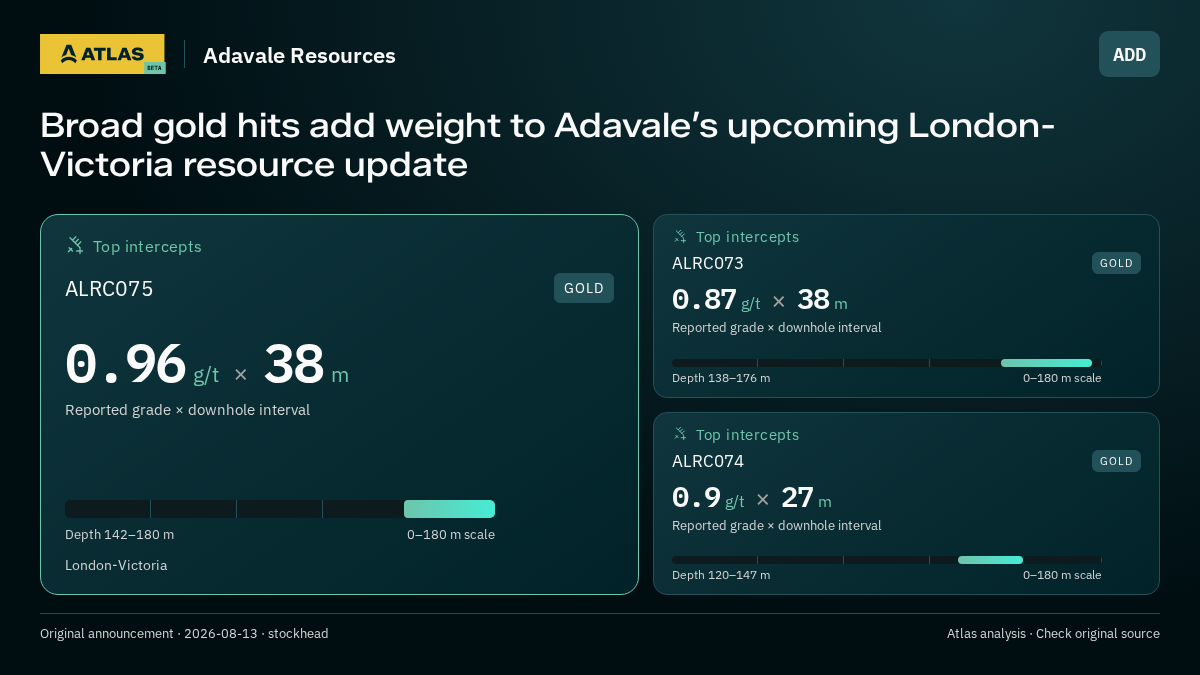 Atlas analysis — Adavale Resources: Broad gold hits add weight to Adavale’s upcoming London-Victoria resource update. 0.96 g/t over 38 m; 0.87 g/t over 38 m; 0.9 g/t over 27 m