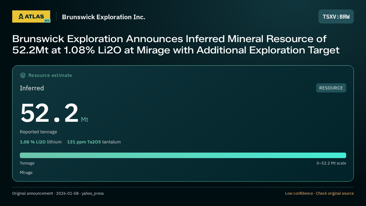 Atlas analysis — Brunswick Exploration Inc.: Brunswick Exploration Announces Inferred Mineral Resource of 52.2Mt at 1.08% Li2O at Mirage with Additional Exploration Target. inferred 52200000 tonnes