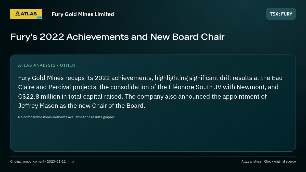 Atlas analysis — Fury Gold Mines Limited: Fury's 2022 Achievements and New Board Chair