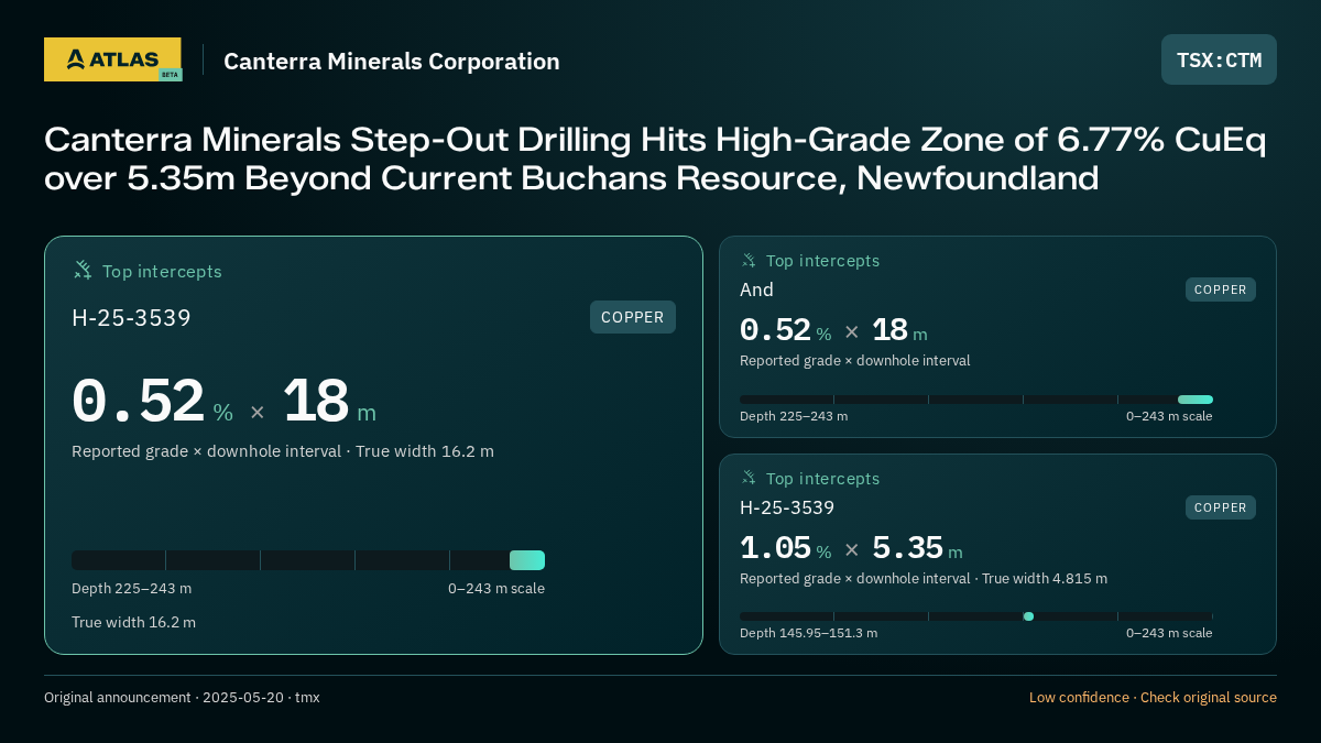 Atlas analysis — Canterra Minerals Corporation: Canterra Minerals Step-Out Drilling Hits High-Grade Zone of 6.77% CuEq over 5.35m Beyond Current Buchans Resource, Newfoundland. 0.52 % over 18 m; 0.52 % over 18 m; 1.05 % over 5.35 m