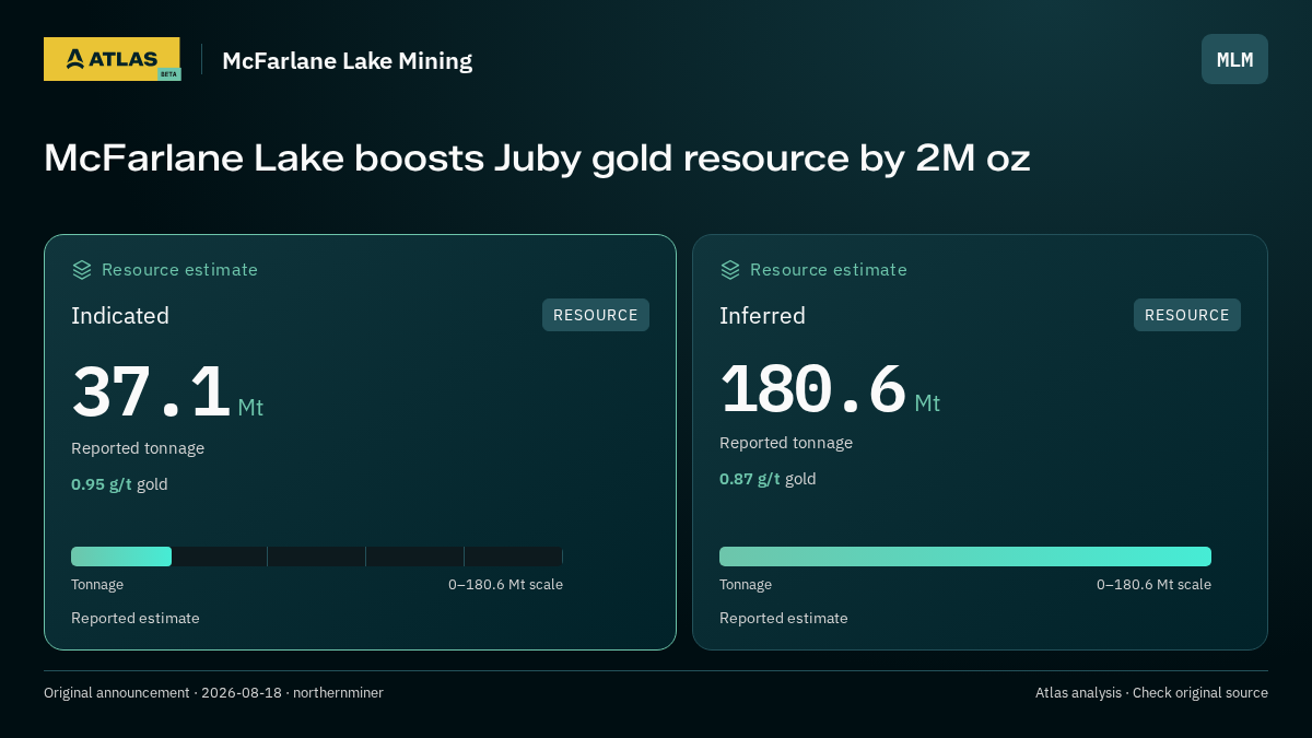 Atlas analysis — McFarlane Lake Mining: McFarlane Lake boosts Juby gold resource by 2M oz. indicated 37100000 tonnes; inferred 180600000 tonnes