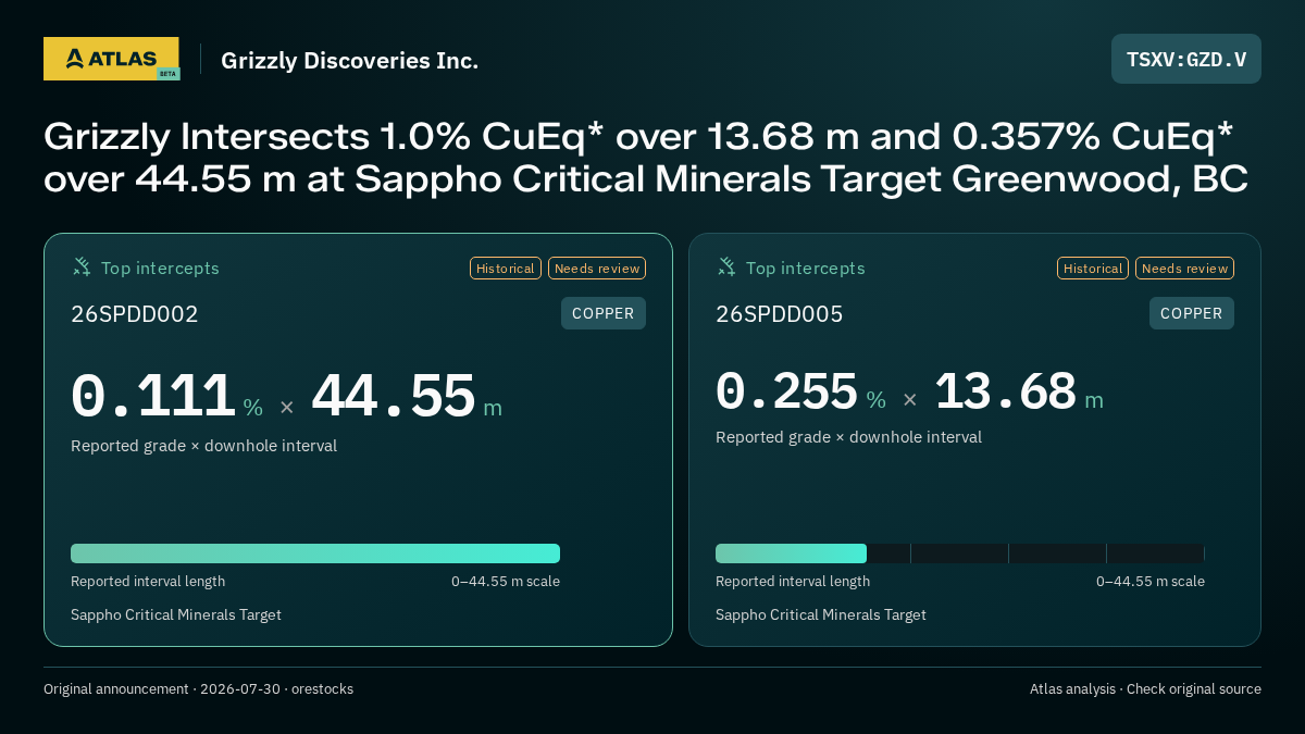 Atlas analysis — Grizzly Discoveries Inc.: Grizzly Intersects 1.0% CuEq* over 13.68 m and 0.357% CuEq* over 44.55 m at Sappho Critical Minerals Target Greenwood, BC. 0.111 % over 44.55 m; 0.255 % over 13.68 m