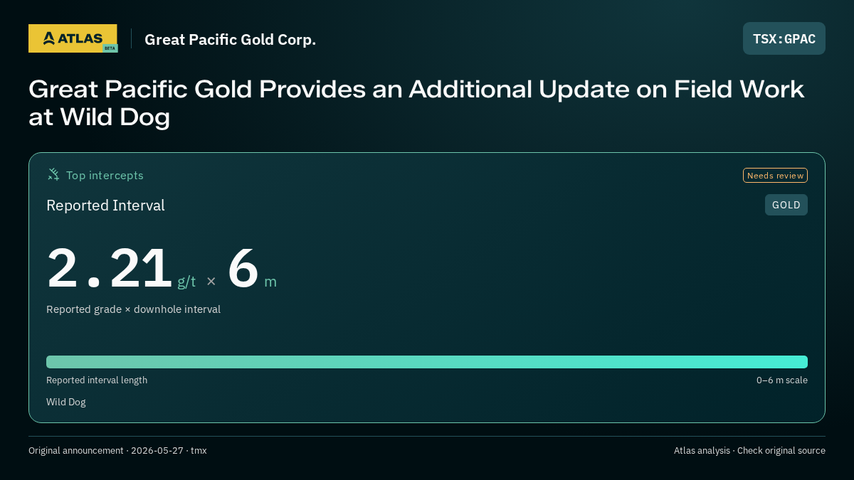 Atlas analysis — Great Pacific Gold Corp.: Great Pacific Gold Provides an Additional Update on Field Work at Wild Dog. 2.21 g/t over 6 m