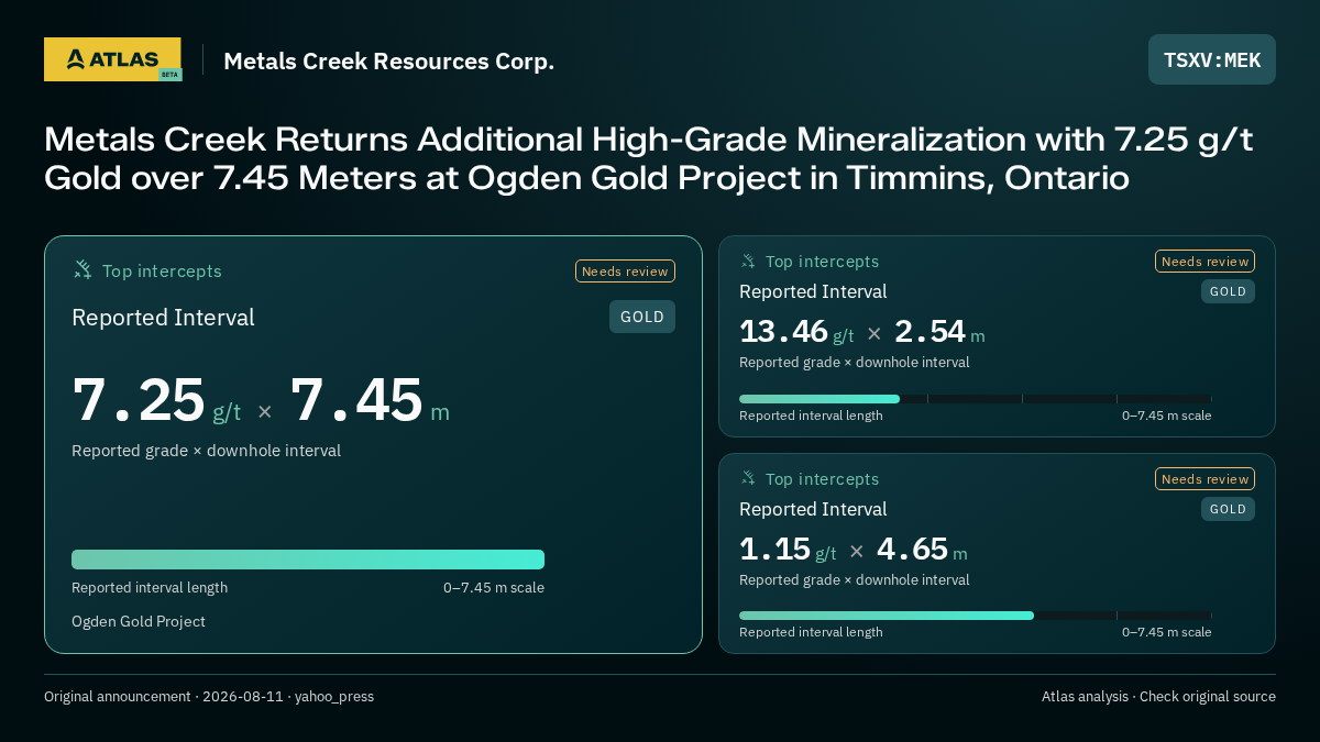 Atlas analysis — Metals Creek Resources Corp.: Metals Creek Returns Additional High-Grade Mineralization with 7.25 g/t Gold over 7.45 Meters at Ogden Gold Project in Timmins, Ontario. 7.25 g/t over 7.45 m; 13.46 g/t over 2.54 m; 1.15 g/t over 4.65 m