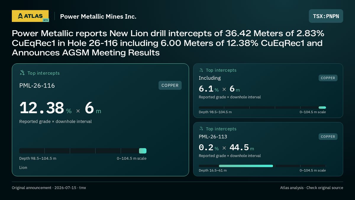 Atlas analysis — Power Metallic Mines Inc.: Power Metallic reports New Lion drill intercepts of 36.42 Meters of 2.83% CuEqRec1 in Hole 26-116 including 6.00 Meters of 12.38% CuEqRec1 and Announces AGSM Meeting Results. 12.38 % over 6 m; 6.1 % over 6 m; 0.2 % over 44.5 m
