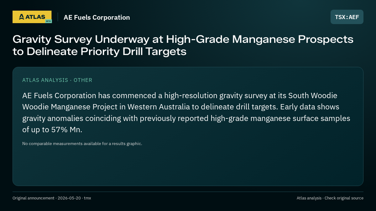 Atlas analysis — AE Fuels Corporation: Gravity Survey Underway at High-Grade Manganese Prospects to Delineate Priority Drill Targets