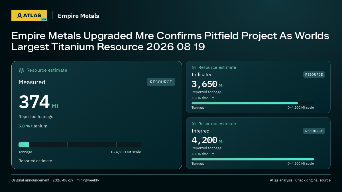 Atlas analysis — Empire Metals: Empire Metals Upgraded Mre Confirms Pitfield Project As Worlds Largest Titanium Resource 2026 08 19. measured 374000000 tonnes; indicated 3650000000 tonnes; inferred 4200000000 tonnes