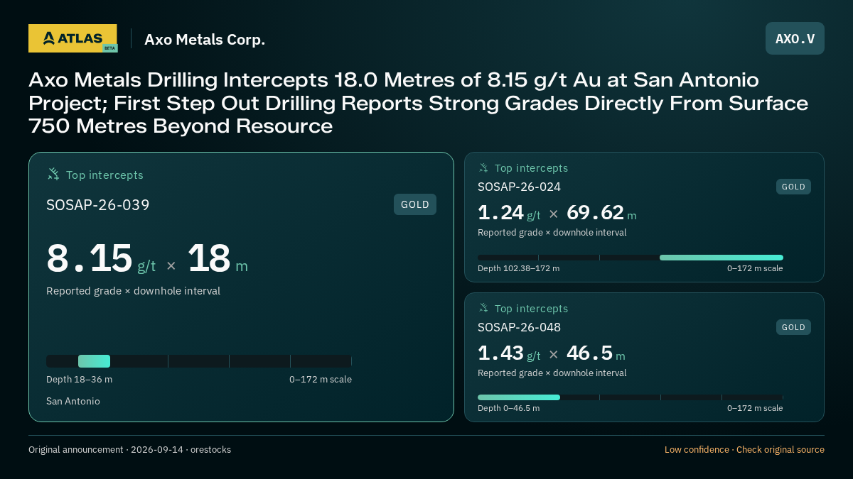 Atlas analysis — Axo Metals Corp.: Axo Metals Drilling Intercepts 18.0 Metres of 8.15 g/t Au at San Antonio Project; First Step Out Drilling Reports Strong Grades Directly From Surface 750 Metres Beyond Resource. 8.15 g/t over 18 m; 1.24 g/t over 69.62 m; 1.43 g/t over 46.5 m