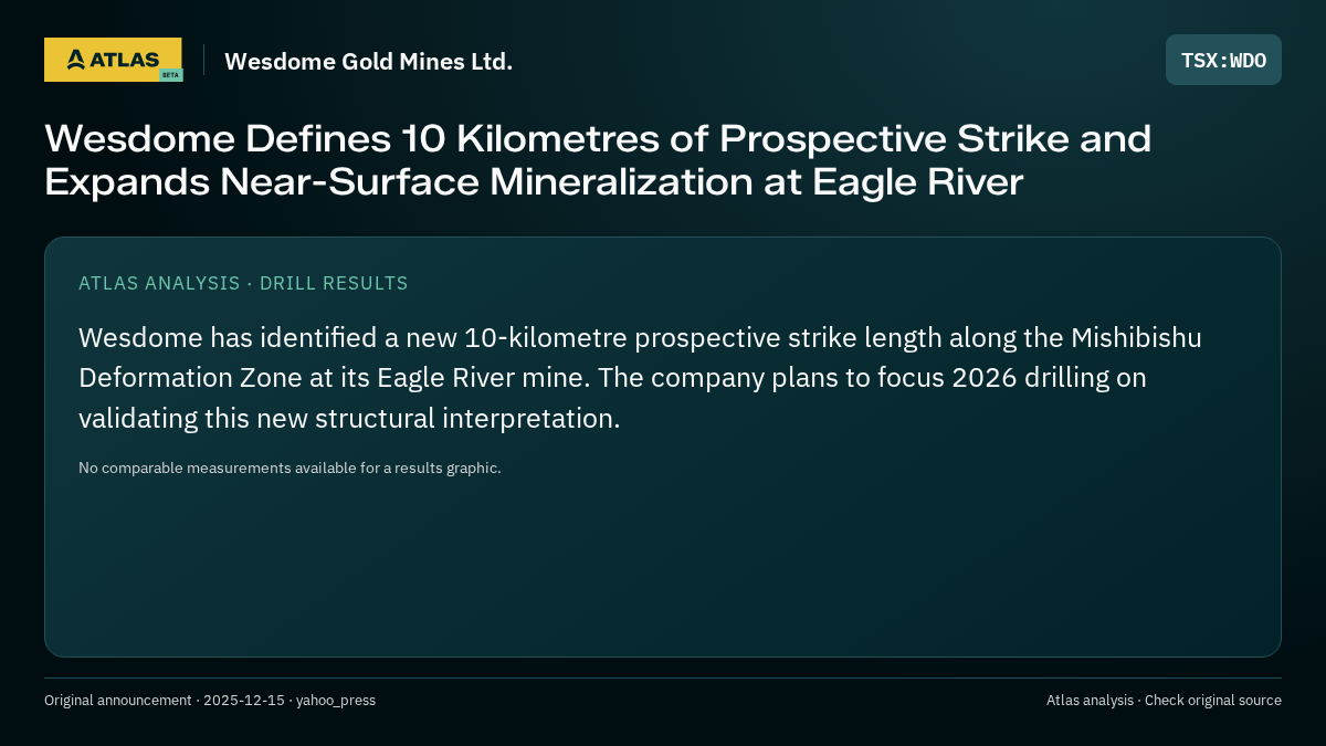 Atlas analysis — Wesdome Gold Mines Ltd.: Wesdome Defines 10 Kilometres of Prospective Strike and Expands Near-Surface Mineralization at Eagle River