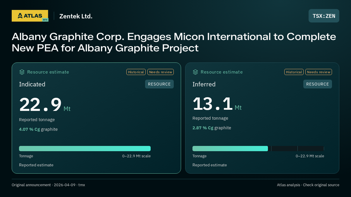Atlas analysis — Zentek Ltd.: Albany Graphite Corp. Engages Micon International to Complete New PEA for Albany Graphite Project. indicated 22900000 tonnes; inferred 13100000 tonnes