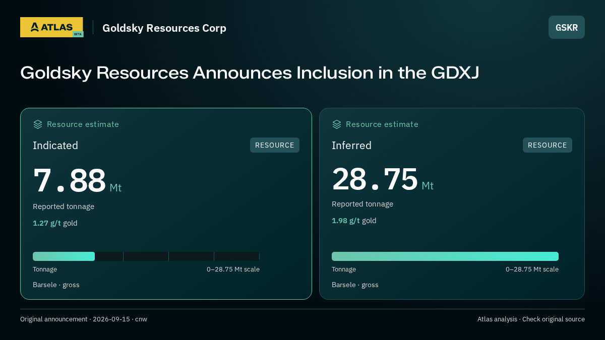 Atlas analysis — Goldsky Resources Corp: Goldsky Resources Announces Inclusion in the GDXJ. indicated 7880000 tonnes; inferred 28750000 tonnes