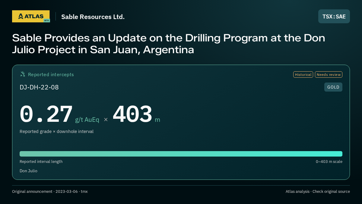 Atlas analysis — Sable Resources Ltd.: Sable Provides an Update on the Drilling Program at the Don Julio Project in San Juan, Argentina. 0.27 g/t AuEq over 403 m