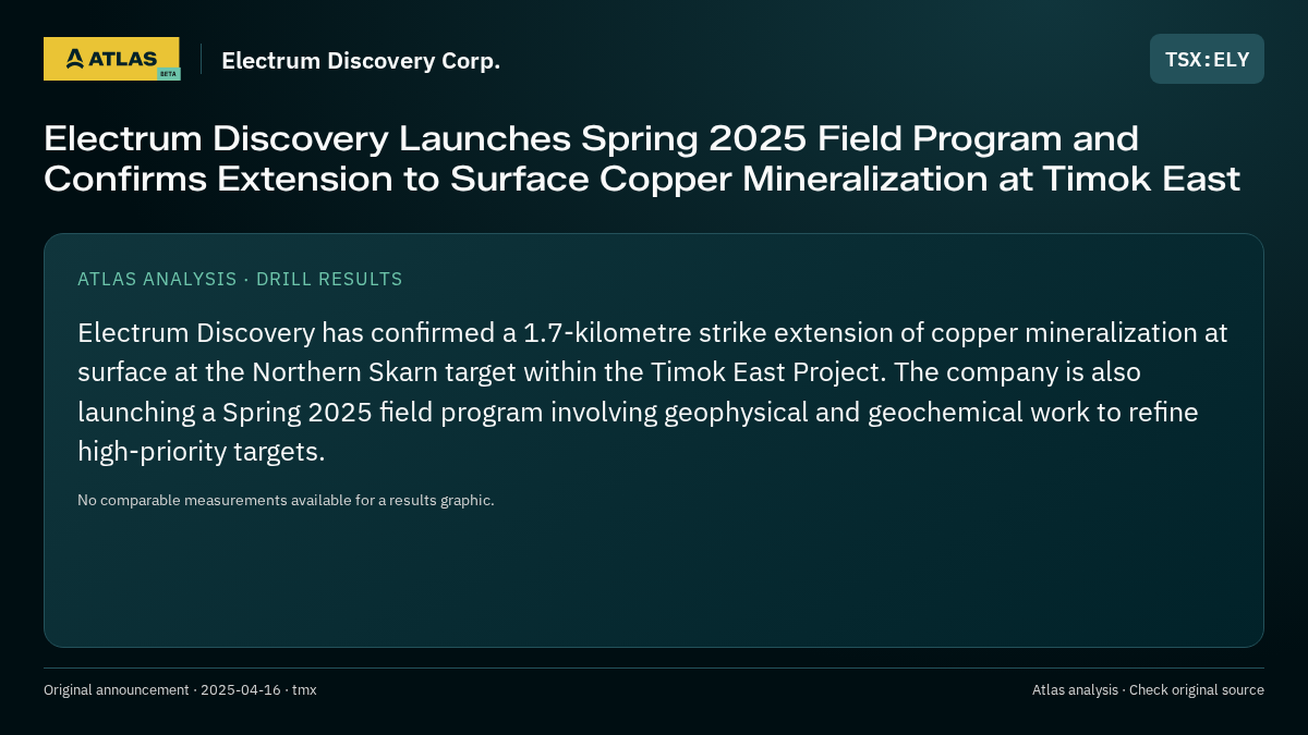 Atlas analysis — Electrum Discovery Corp.: Electrum Discovery Launches Spring 2025 Field Program and Confirms Extension to Surface Copper Mineralization at Timok East