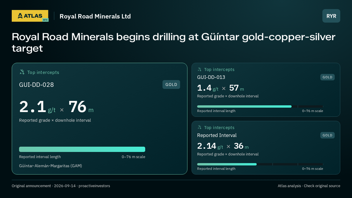 Atlas analysis — Royal Road Minerals Ltd: Royal Road Minerals begins drilling at Güíntar gold-copper-silver target. 2.1 g/t over 76 m; 1.4 g/t over 57 m; 2.14 g/t over 36 m