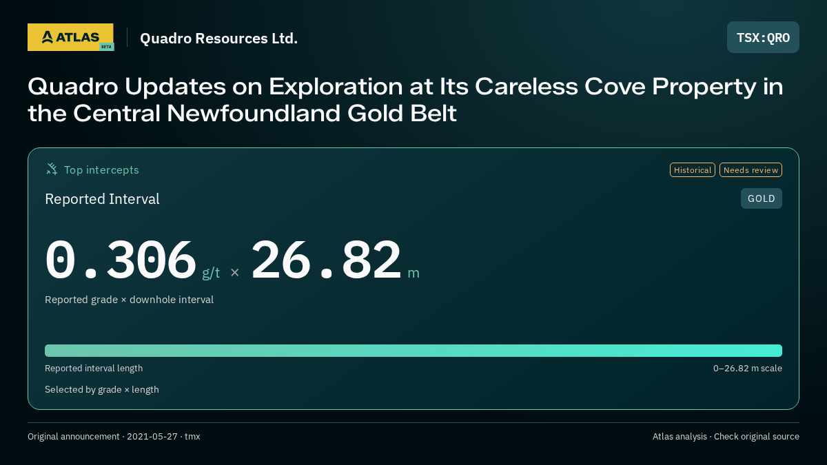 Atlas analysis — Quadro Resources Ltd.: Quadro Updates on Exploration at Its Careless Cove Property in the Central Newfoundland Gold Belt. 0.306 g/t over 26.82 m