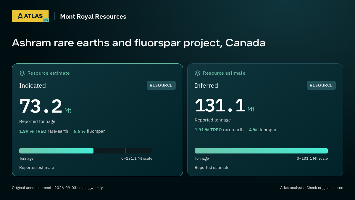 Atlas analysis — Mont Royal Resources: Ashram rare earths and fluorspar project, Canada. indicated 73200000 tonnes; inferred 131100000 tonnes