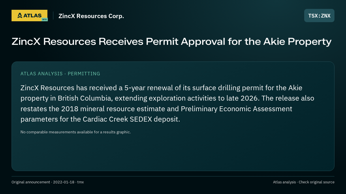 Atlas analysis — ZincX Resources Corp.: ZincX Resources Receives Permit Approval for the Akie Property