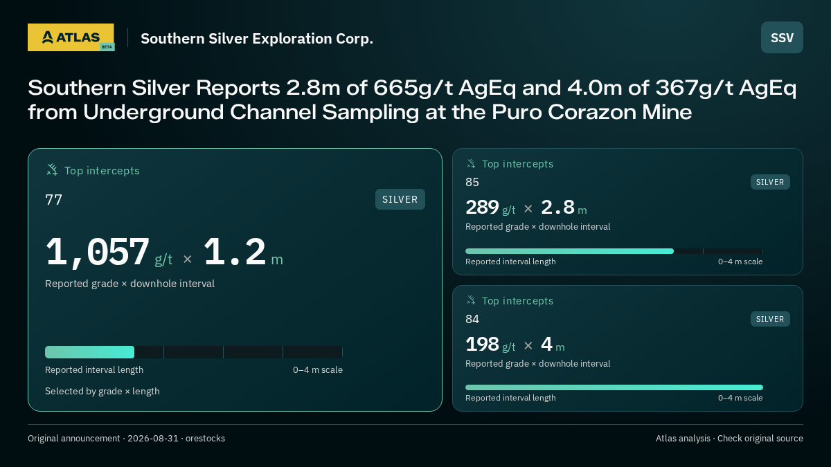Atlas analysis — Southern Silver Exploration Corp.: Southern Silver Reports 2.8m of 665g/t AgEq and 4.0m of 367g/t AgEq from Underground Channel Sampling at the Puro Corazon Mine. 1057 g/t over 1.2 m; 289 g/t over 2.8 m; 198 g/t over 4 m