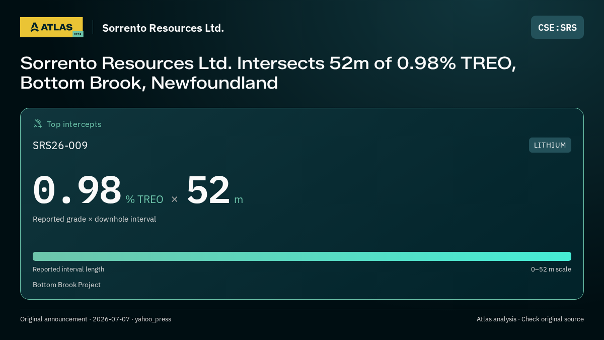 Atlas analysis — Sorrento Resources Ltd.: Sorrento Resources Ltd. Intersects 52m of 0.98% TREO, Bottom Brook, Newfoundland. 0.98 % TREO over 52 m