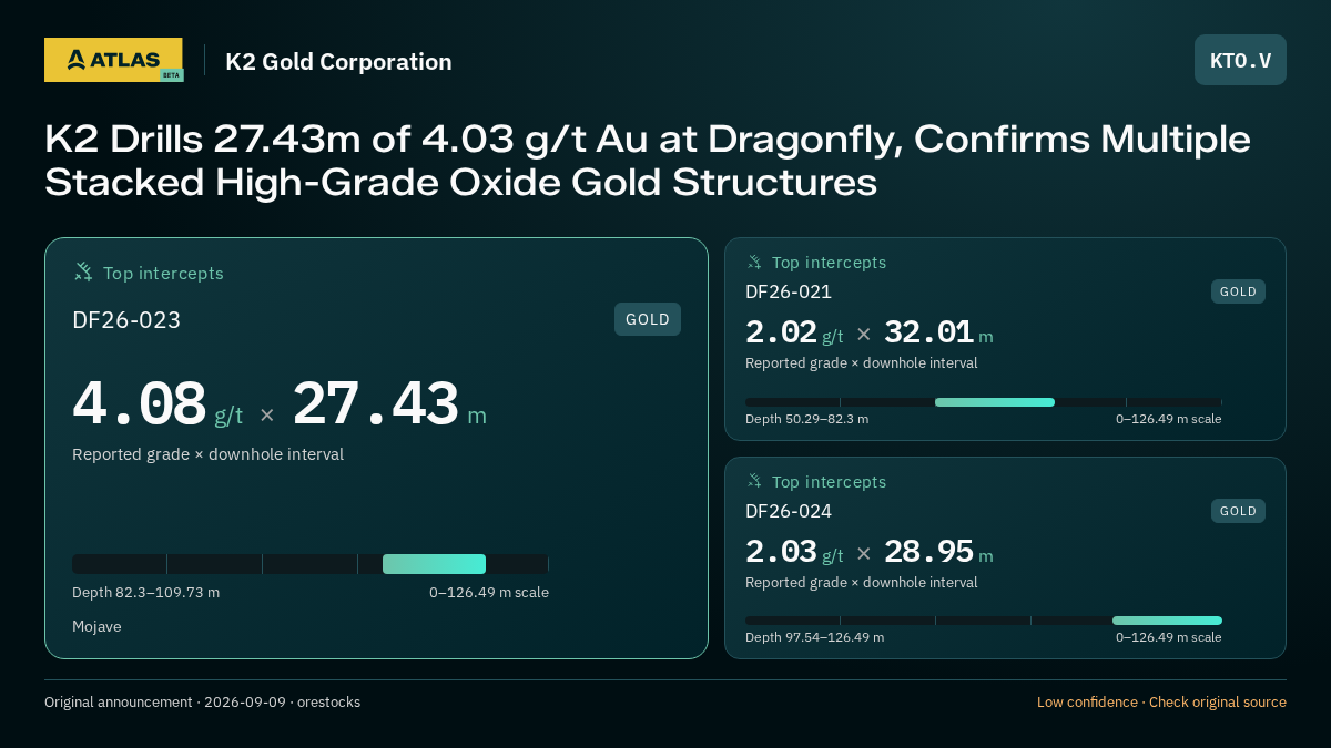 Atlas analysis — K2 Gold Corporation: K2 Drills 27.43m of 4.03 g/t Au at Dragonfly, Confirms Multiple Stacked High-Grade Oxide Gold Structures. 4.08 g/t over 27.43 m; 2.02 g/t over 32.01 m; 2.03 g/t over 28.95 m