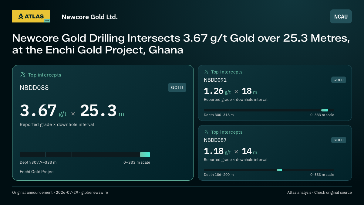 Atlas analysis — Newcore Gold Ltd.: Newcore Gold Drilling Intersects 3.67 g/t Gold over 25.3 Metres, at the Enchi Gold Project, Ghana. 3.67 g/t over 25.3 m; 1.26 g/t over 18 m; 1.18 g/t over 14 m