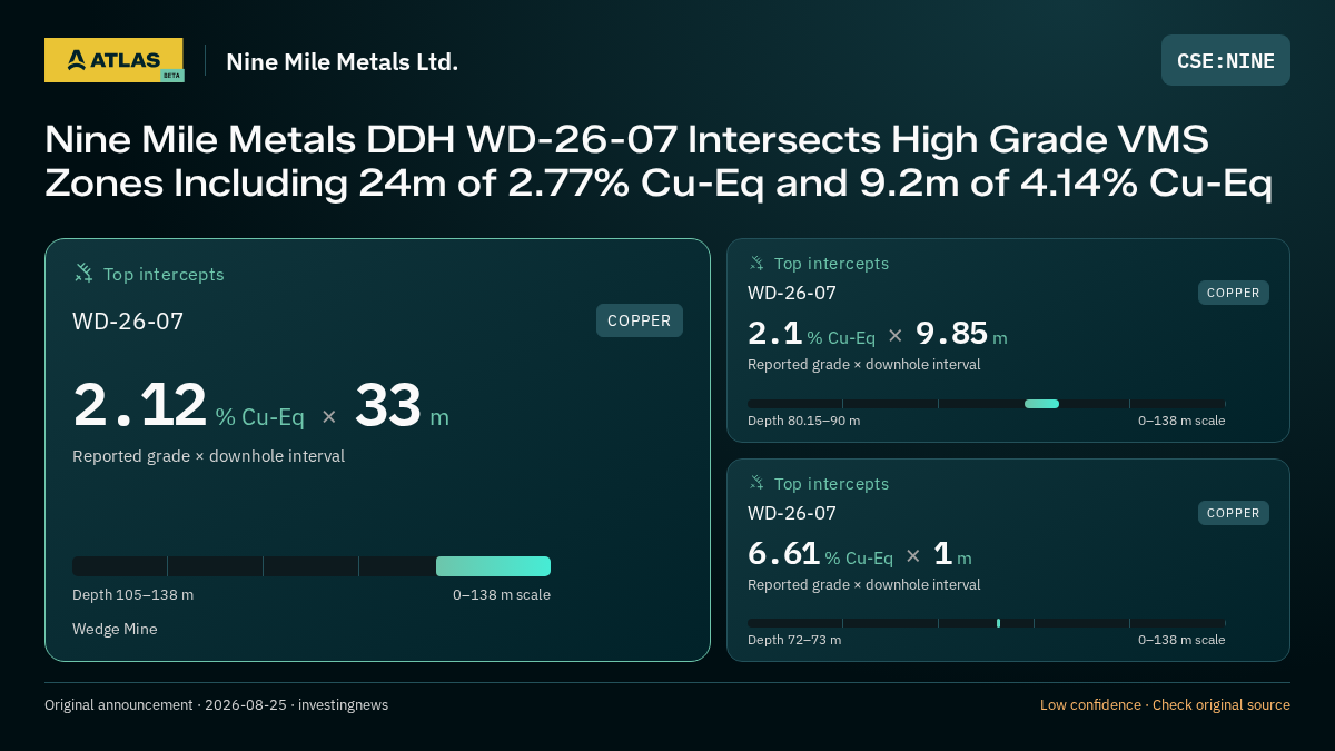 Atlas analysis — Nine Mile Metals Ltd.: Nine Mile Metals DDH WD-26-07 Intersects High Grade VMS Zones Including 24m of 2.77% Cu-Eq and 9.2m of 4.14% Cu-Eq. 2.12 % Cu-Eq over 33 m; 2.1 % Cu-Eq over 9.85 m; 6.61 % Cu-Eq over 1 m