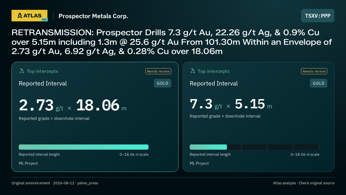 Atlas analysis — Prospector Metals Corp.: RETRANSMISSION: Prospector Drills 7.3 g/t Au, 22.26 g/t Ag, & 0.9% Cu over 5.15m including 1.3m @ 25.6 g/t Au From 101.30m Within an Envelope of 2.73 g/t Au, 6.92 g/t Ag, & 0.28% Cu over 18.06m. 2.73 g/t over 18.06 m; 7.3 g/t over 5.15 m