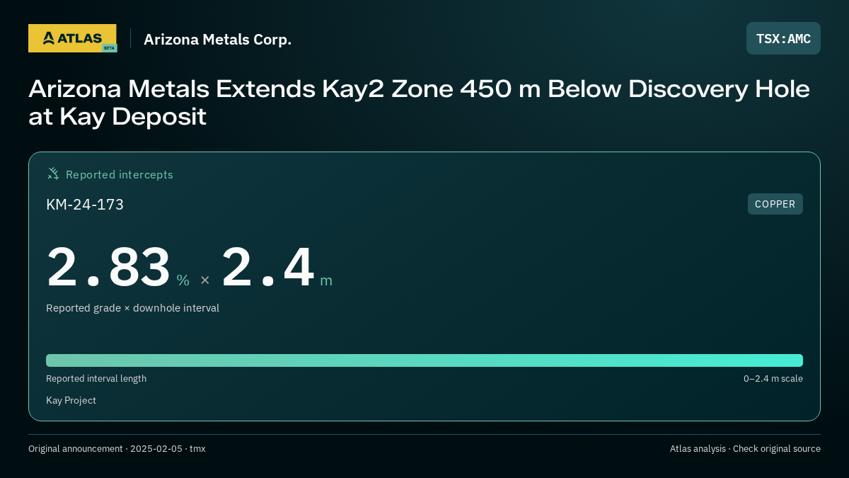 Atlas analysis — Arizona Metals Corp.: Arizona Metals Extends Kay2 Zone 450 m Below Discovery Hole at Kay Deposit. 2.83 % over 2.4 m
