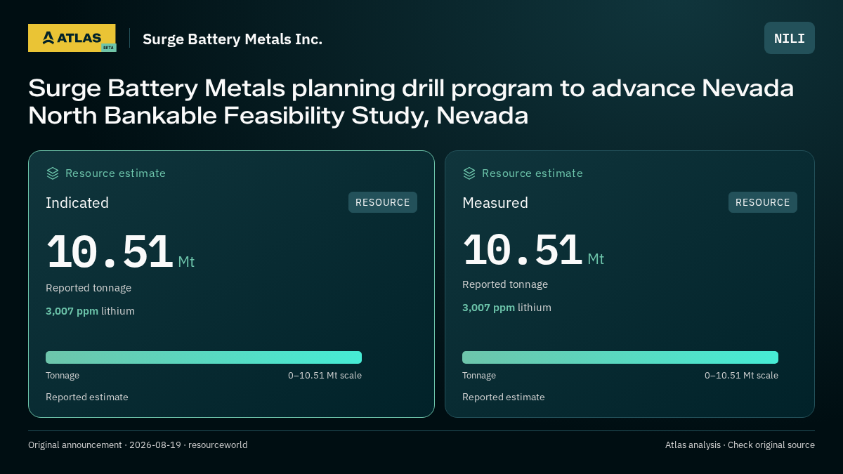 Atlas analysis — Surge Battery Metals Inc.: Surge Battery Metals planning drill program to advance Nevada North Bankable Feasibility Study, Nevada. indicated 10510000 tonnes; measured 10510000 tonnes