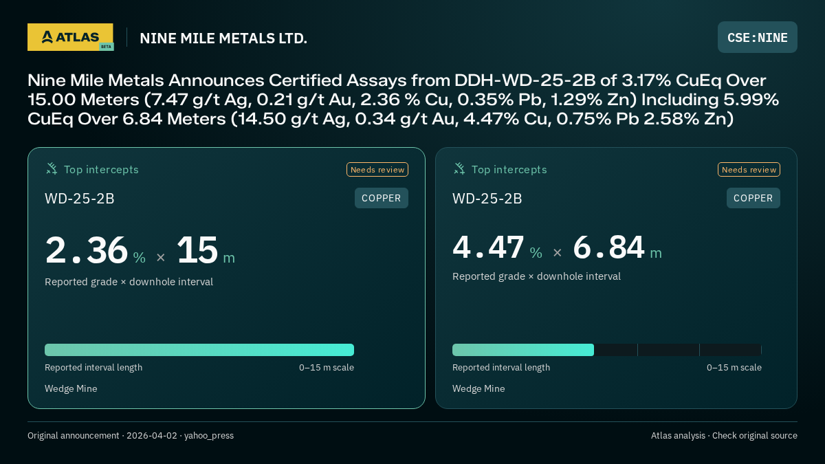 Atlas analysis — NINE MILE METALS LTD.: Nine Mile Metals Announces Certified Assays from DDH-WD-25-2B of 3.17% CuEq Over 15.00 Meters (7.47 g/t Ag, 0.21 g/t Au, 2.36 % Cu, 0.35% Pb, 1.29% Zn) Including 5.99% CuEq Over 6.84 Meters (14.50 g/t Ag, 0.34 g/t Au, 4.47% Cu, 0.75% Pb 2.58% Zn). 2.36 % over 15 m; 4.47 % over 6.84 m