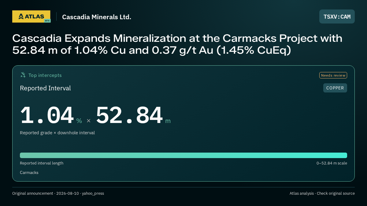 Atlas analysis — Cascadia Minerals Ltd.: Cascadia Expands Mineralization at the Carmacks Project with 52.84 m of 1.04% Cu and 0.37 g/t Au (1.45% CuEq). 1.04 % over 52.84 m
