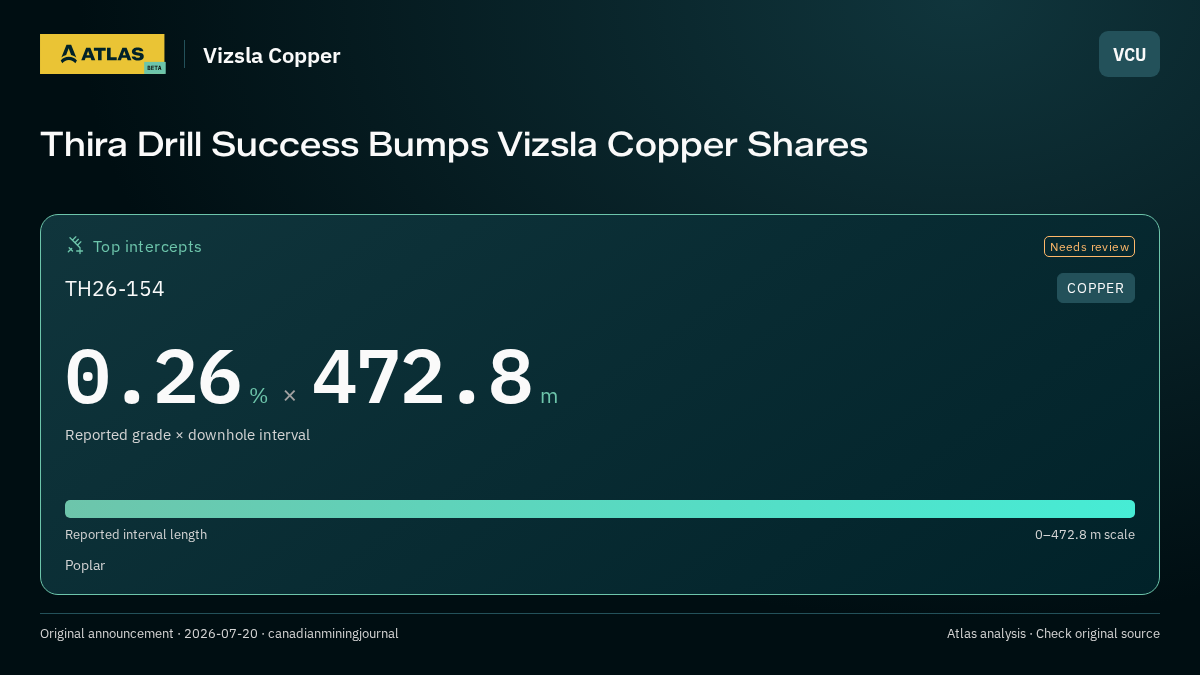 Atlas analysis — Vizsla Copper: Thira Drill Success Bumps Vizsla Copper Shares. 0.26 % over 472.8 m