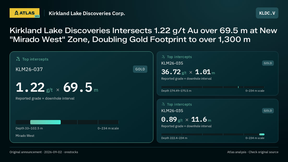 Atlas analysis — Kirkland Lake Discoveries Corp.: Kirkland Lake Discoveries Intersects 1.22 g/t Au over 69.5 m at New "Mirado West" Zone, Doubling Gold Footprint to over 1,300 m. 1.22 g/t over 69.5 m; 36.72 g/t over 1.01 m; 0.89 g/t over 11.6 m