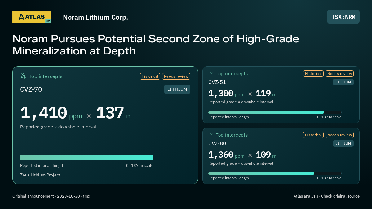 Atlas analysis — Noram Lithium Corp.: Noram Pursues Potential Second Zone of High-Grade Mineralization at Depth. 1410 ppm over 137 m; 1300 ppm over 119 m; 1360 ppm over 109 m