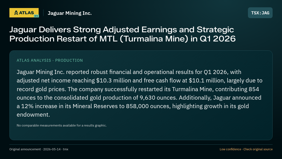 Atlas analysis — Jaguar Mining Inc.: Jaguar Delivers Strong Adjusted Earnings and Strategic Production Restart of MTL (Turmalina Mine) in Q1 2026