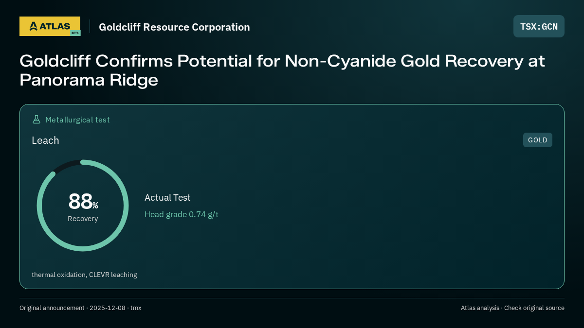 Atlas analysis — Goldcliff Resource Corporation: Goldcliff Confirms Potential for Non-Cyanide Gold Recovery at Panorama Ridge. 88% recovery