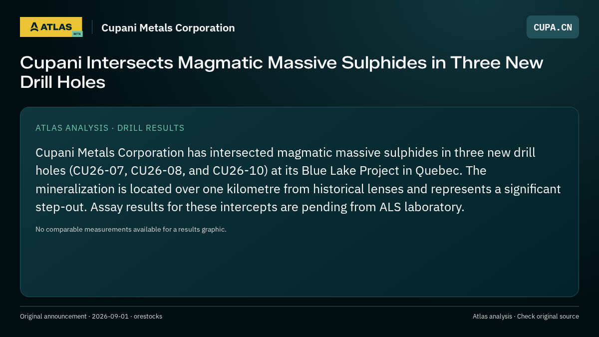 Atlas analysis — Cupani Metals Corporation: Cupani Intersects Magmatic Massive Sulphides in Three New Drill Holes