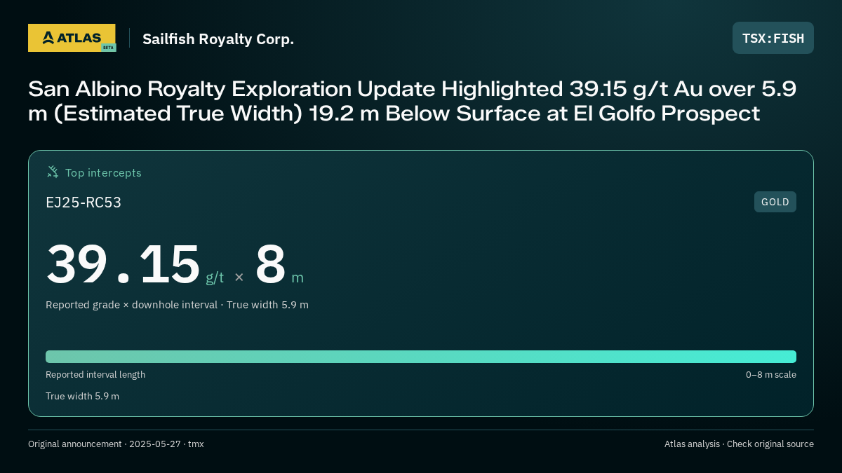 Atlas analysis — Sailfish Royalty Corp.: San Albino Royalty Exploration Update Highlighted 39.15 g/t Au over 5.9 m (Estimated True Width) 19.2 m Below Surface at El Golfo Prospect. 39.15 g/t over 8 m
