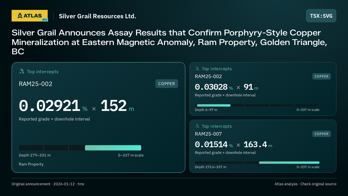 Atlas analysis — Silver Grail Resources Ltd.: Silver Grail Announces Assay Results that Confirm Porphyry-Style Copper Mineralization at Eastern Magnetic Anomaly, Ram Property, Golden Triangle, BC. 0.02921 % over 152 m; 0.03028 % over 91 m; 0.01514 % over 163.4 m