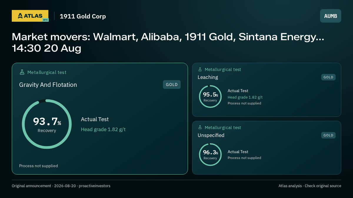 Atlas analysis — 1911 Gold Corp: Market movers: Walmart, Alibaba, 1911 Gold, Sintana Energy... 14:30 20 Aug. 93.7% recovery; 95.5% recovery; 96.3% recovery