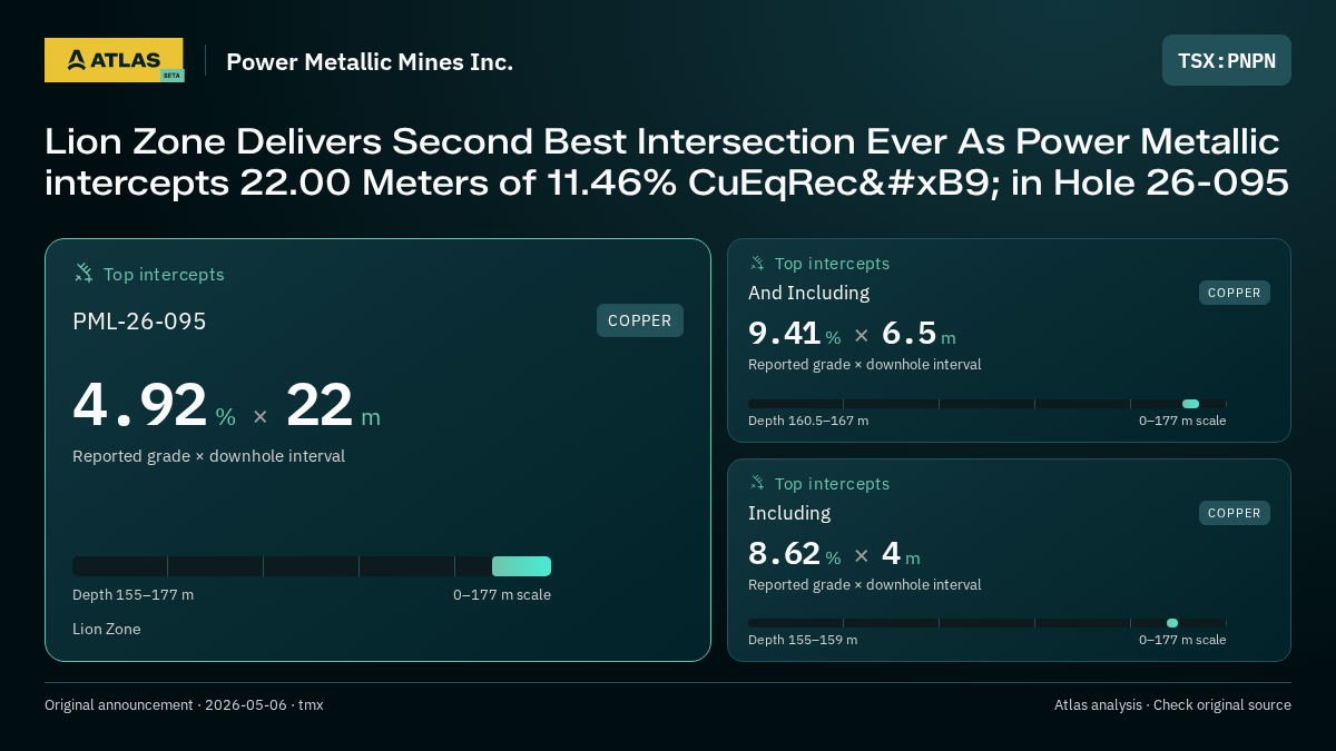 Atlas analysis — Power Metallic Mines Inc.: Lion Zone Delivers Second Best Intersection Ever As Power Metallic intercepts 22.00 Meters of 11.46% CuEqRec¹ in Hole 26-095. 4.92 % over 22 m; 9.41 % over 6.5 m; 8.62 % over 4 m