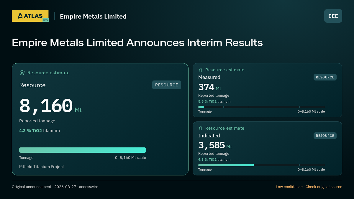Atlas analysis — Empire Metals Limited: Empire Metals Limited Announces Interim Results.  8160000000 tonnes; measured 374000000 tonnes; indicated 3585000000 tonnes