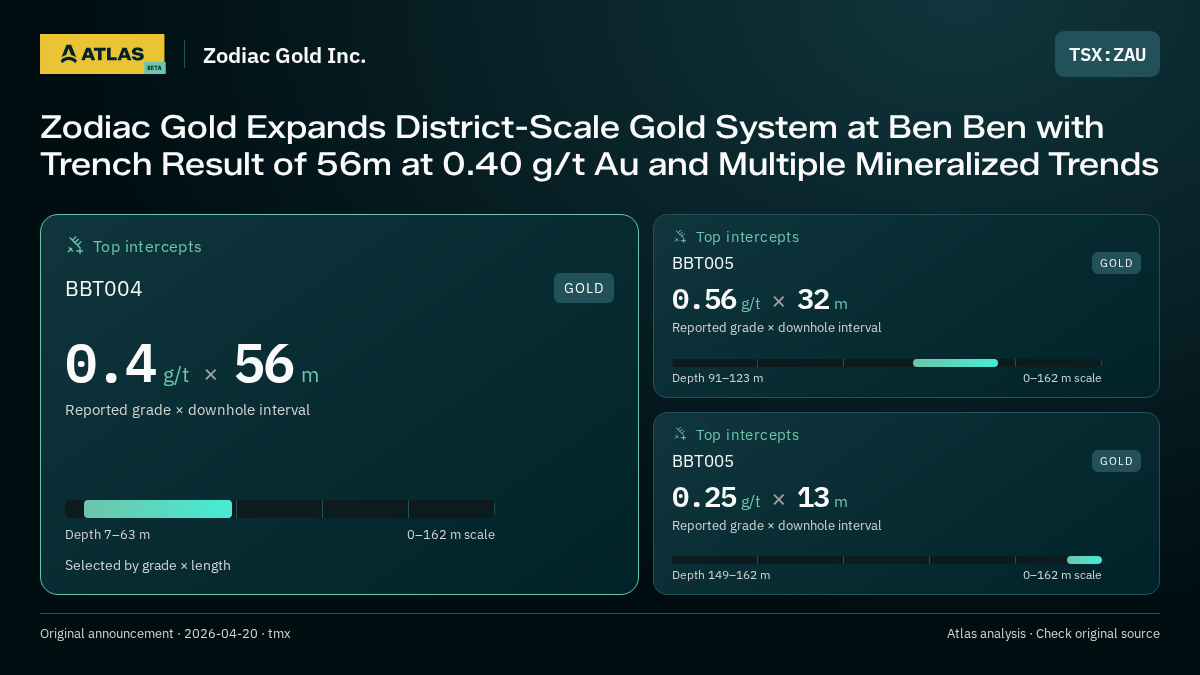 Atlas analysis — Zodiac Gold Inc.: Zodiac Gold Expands District-Scale Gold System at Ben Ben with Trench Result of 56m at 0.40 g/t Au and Multiple Mineralized Trends. 0.4 g/t over 56 m; 0.56 g/t over 32 m; 0.25 g/t over 13 m